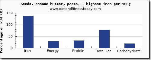 iron and nutrition facts in nuts and seeds per 100g